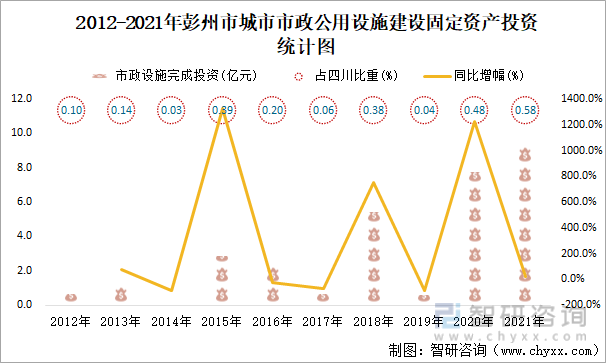 2012-2021年彭州市城市市政公用设施建设固定资产投资统计图