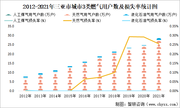 2012-2021年三亚市城市3类燃气用户数及损失率统计图
