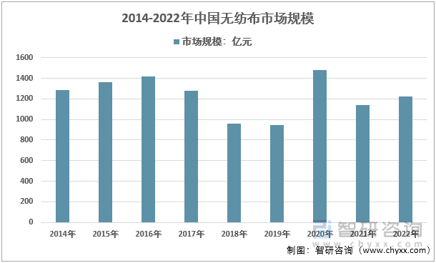2014-2022年国内无纺布市场规模