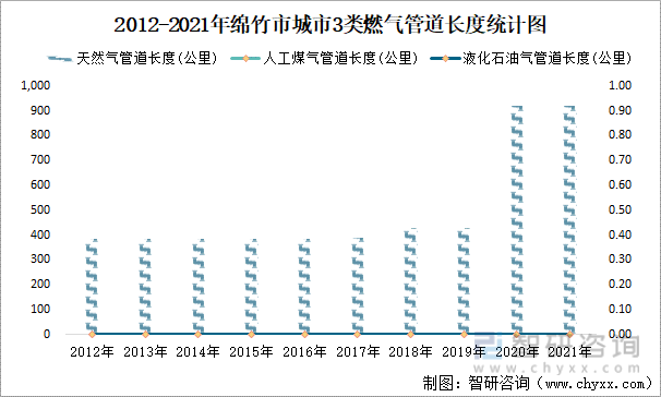 2012-2021年绵竹市城市3类燃气管道长度统计图
