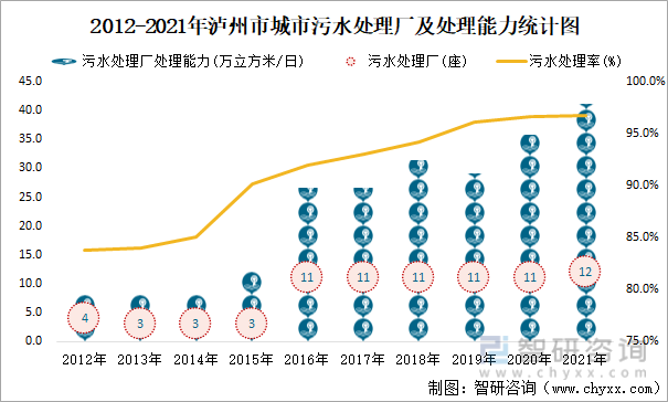 2012-2021年泸州市城市污水处理厂及处理能力统计图