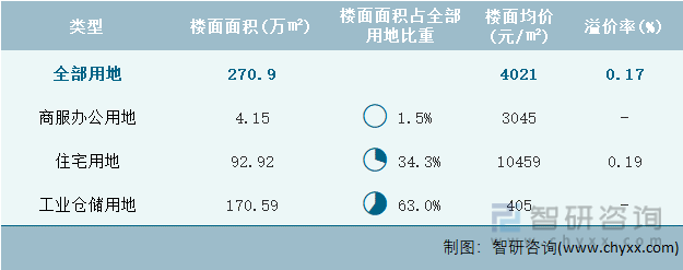 2022年12月天津市各类用地土地成交情况统计表