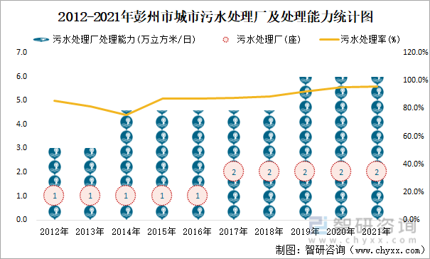 2012-2021年彭州市城市污水处理厂及处理能力统计图