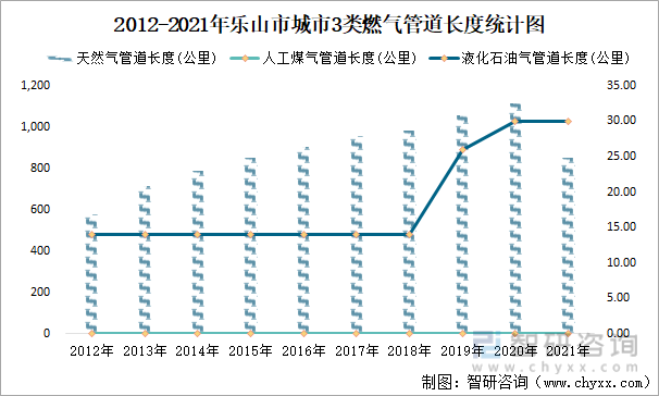 2012-2021年乐山市城市3类燃气管道长度统计图