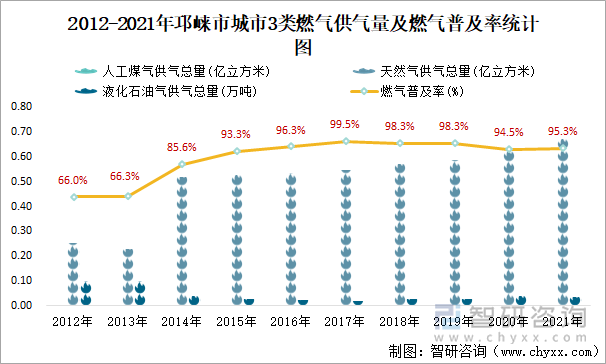 2012-2021年邛崃市城市3类燃气供气量及燃气普及率统计图