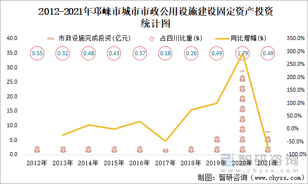 2012-2021年邛崃市城市市政公用设施建设固定资产投资统计图