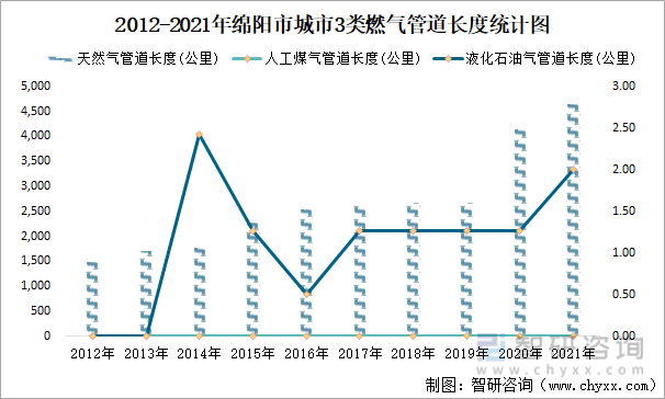 2012-2021年绵阳市城市3类燃气管道长度统计图