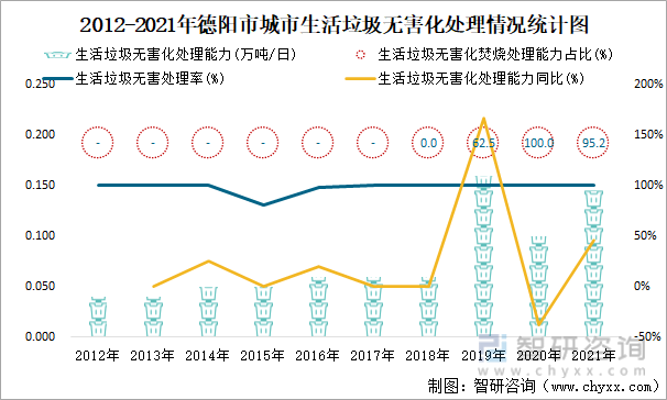 2012-2021年德阳市城市生活垃圾无害化处理情况统计图
