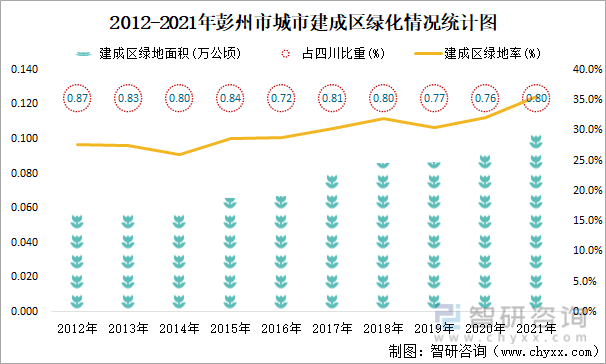 2012-2021年彭州市城市建成区绿化情况统计图