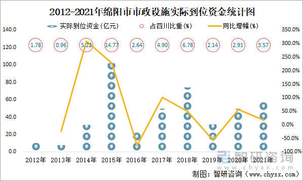 2012-2021年绵阳市市政设施实际到位资金统计图