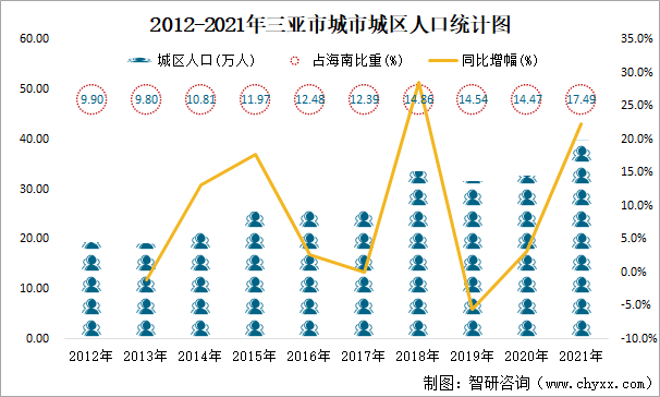 2012-2021年三亚市城市城区人口统计图