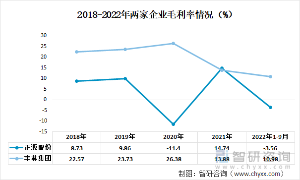2018-2022年两家企业毛利率情况（%）