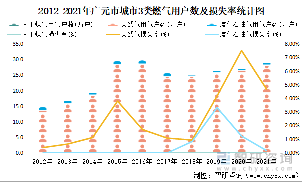 2012-2021年广元市城市3类燃气用户数及损失率统计图