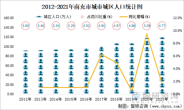 2012-2021年南充市城市城区人口统计图