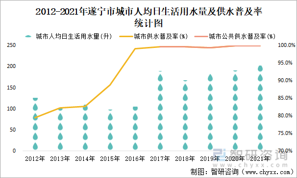 2012-2021年遂宁市城市人均日生活用水量及供水普及率统计图