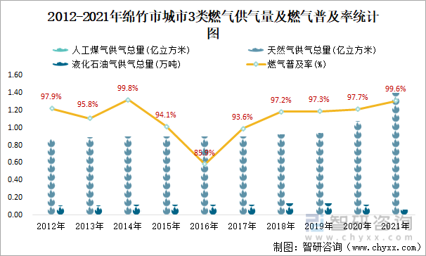 2012-2021年绵竹市城市3类燃气供气量及燃气普及率统计图
