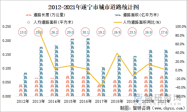 2012-2021年遂宁市城市道路统计图