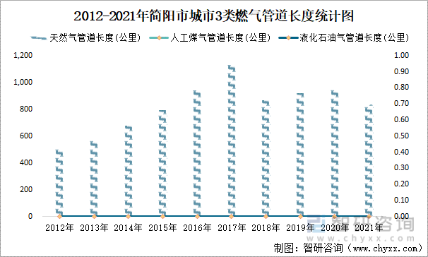 2012-2021年简阳市城市3类燃气管道长度统计图