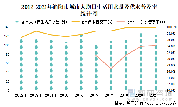 2012-2021年简阳市城市人均日生活用水量及供水普及率统计图