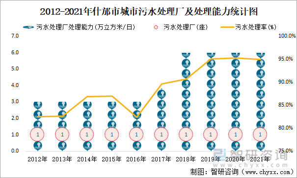 2012-2021年什邡市城市污水处理厂及处理能力统计图