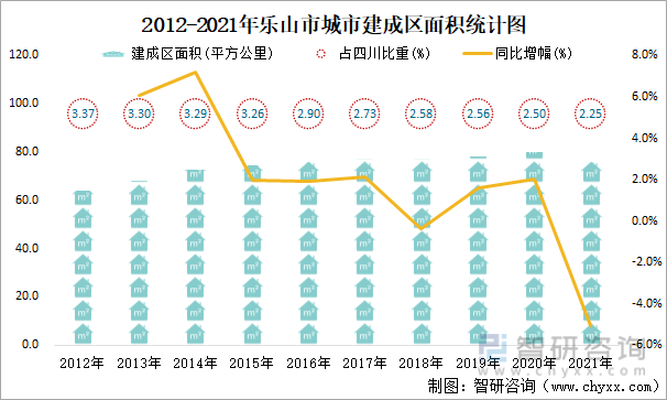 2012-2021年乐山市城市建成区面积统计图