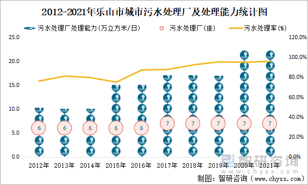 2012-2021年乐山市城市污水处理厂及处理能力统计图