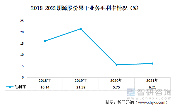 2018-2021朗源股份果干业务毛利率情况（%）