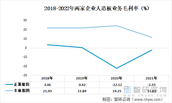 2018-2022年两家企业人造板业务毛利率（%）