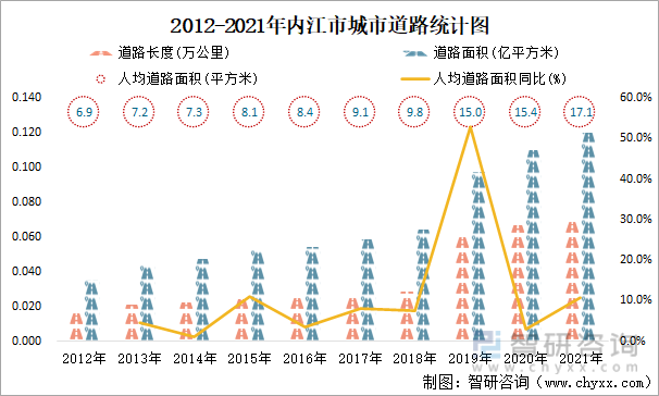 2012-2021年内江市城市道路统计图
