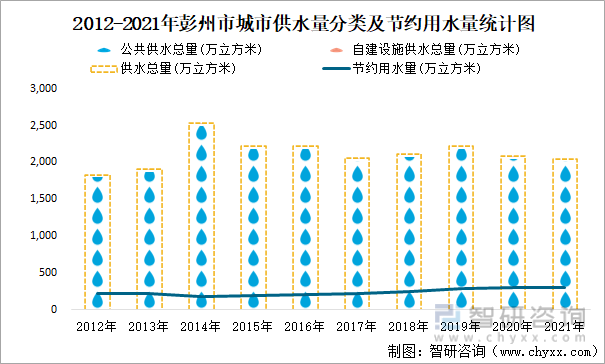 2012-2021年彭州市城市供水量分类及节约用水量统计图