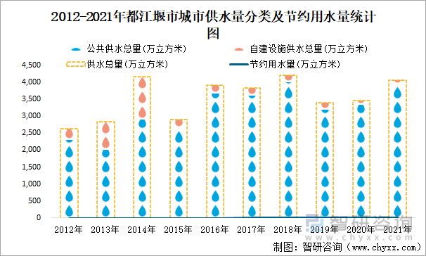 2012-2021年都江堰市城市供水量分类及节约用水量统计图