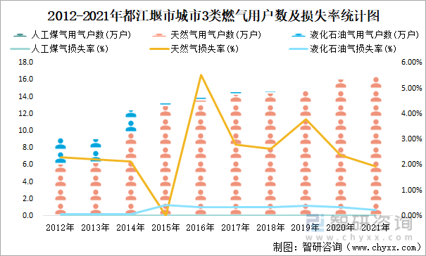 2012-2021年都江堰市城市3类燃气用户数及损失率统计图