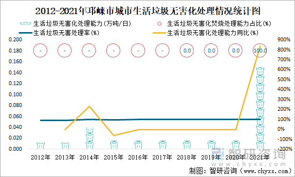 2012-2021年邛崃市城市生活垃圾无害化处理情况统计图