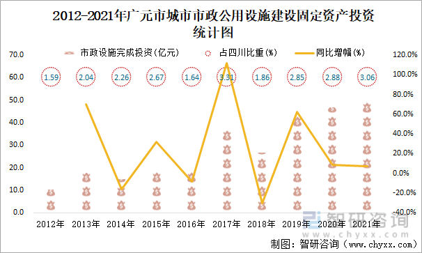 2012-2021年广元市城市市政公用设施建设固定资产投资统计图