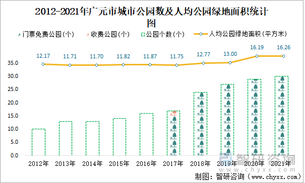 2012-2021年广元市城市公园数及人均公园绿地面积统计图