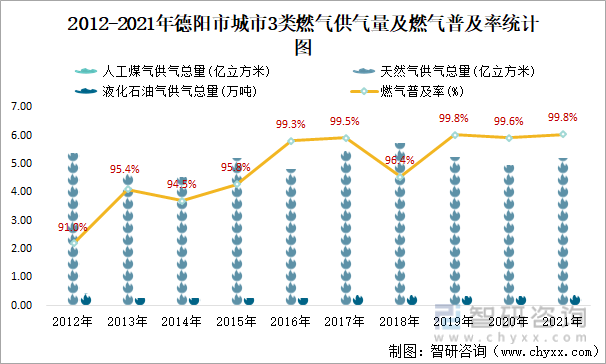 2012-2021年德阳市城市3类燃气供气量及燃气普及率统计图