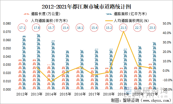 2012-2021年都江堰市城市道路统计图