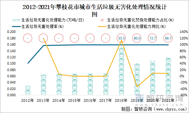 2012-2021年攀枝花市城市生活垃圾无害化处理情况统计图