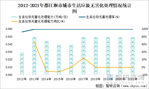 2012-2021年都江堰市城市生活垃圾无害化处理情况统计图
