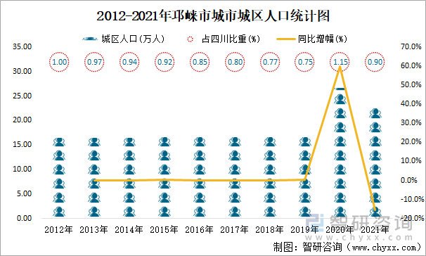 2012-2021年邛崃市城市城区人口统计图