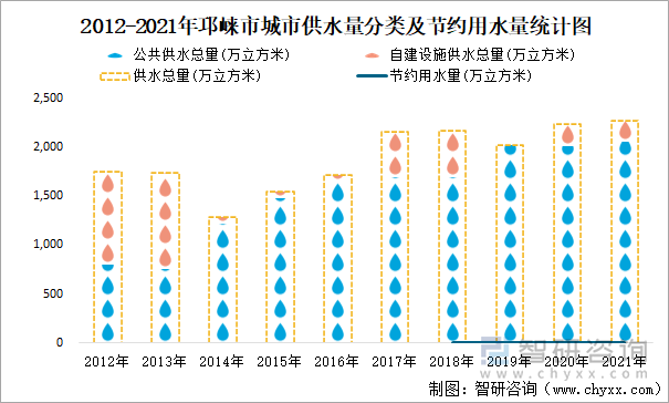 2012-2021年邛崃市城市供水量分类及节约用水量统计图