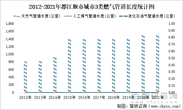 2012-2021年都江堰市城市3类燃气管道长度统计图