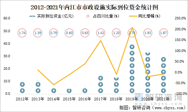 2012-2021年内江市市政设施实际到位资金统计图