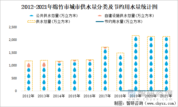 2012-2021年绵竹市城市供水量分类及节约用水量统计图