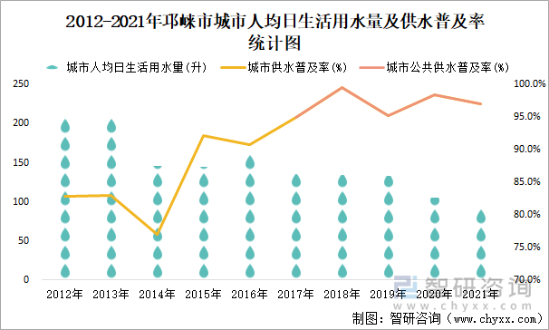 2012-2021年邛崃市城市人均日生活用水量及供水普及率统计图