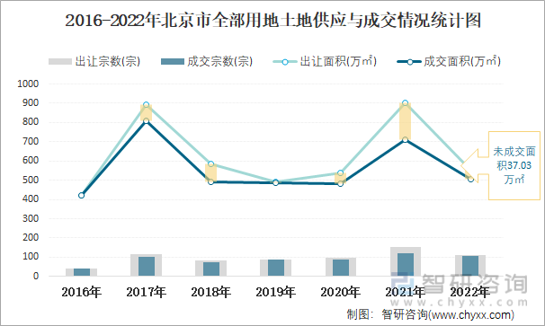 2016-2022年北京市全部用地土地供应与成交情况统计图