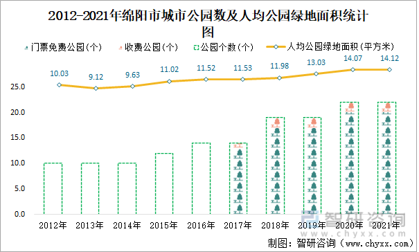 2012-2021年绵阳市城市公园数及人均公园绿地面积统计图