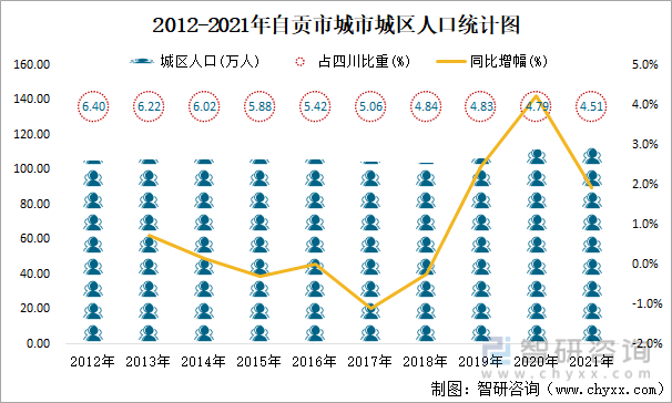 2012-2021年自贡市城市城区人口统计图