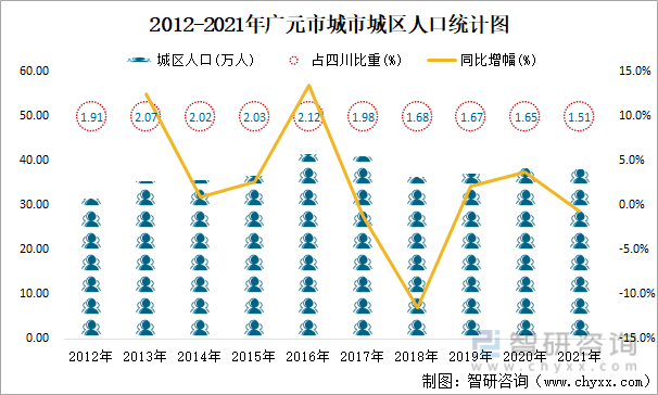 2012-2021年广元市城市城区人口统计图