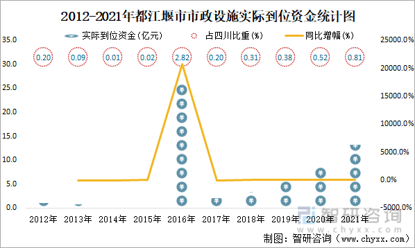 2012-2021年都江堰市市政设施实际到位资金统计图